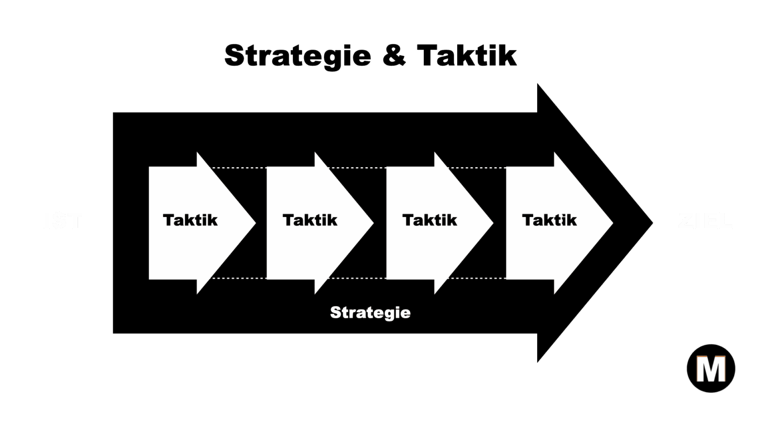 Illustration der Leistungen-Unternehmensberatung Maketto - und Taktikprinzipien zur Optimierung von Unternehmensprozessen und Transformation