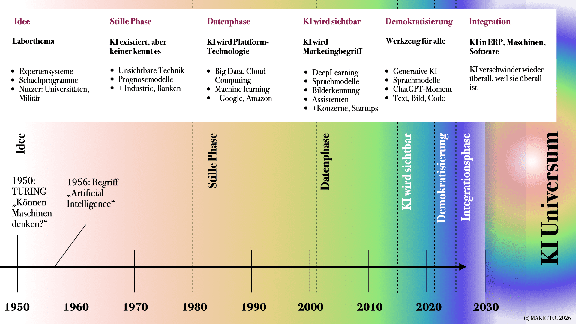 (c) MAKETTO, 2026, Von der Idee zum KIUniversum (Qniversum)